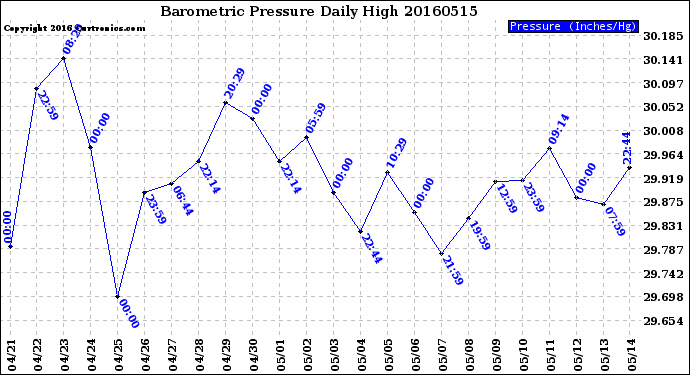 Milwaukee Weather Barometric Pressure<br>Daily High