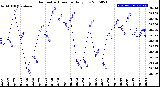 Milwaukee Weather Barometric Pressure<br>Daily Low