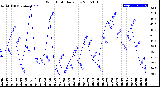 Milwaukee Weather Wind Chill<br>Daily Low