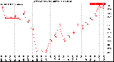 Milwaukee Weather Dew Point<br>(24 Hours)