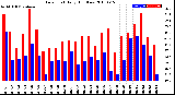 Milwaukee Weather Dew Point<br>Daily High/Low