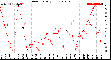 Milwaukee Weather Dew Point<br>Daily High