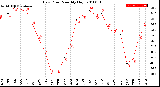 Milwaukee Weather Dew Point<br>Monthly High