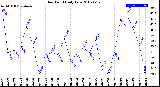 Milwaukee Weather Dew Point<br>Daily Low