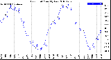 Milwaukee Weather Dew Point<br>Monthly Low