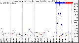 Milwaukee Weather Evapotranspiration<br>vs Rain per Day<br>(Inches)