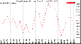 Milwaukee Weather Evapotranspiration<br>per Day (Inches)