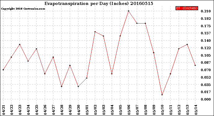 Milwaukee Weather Evapotranspiration<br>per Day (Inches)