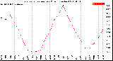 Milwaukee Weather Evapotranspiration<br>per Month (Inches)