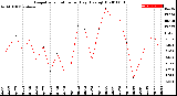 Milwaukee Weather Evapotranspiration<br>per Day (Ozs sq/ft)