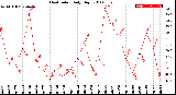 Milwaukee Weather Heat Index<br>Daily High