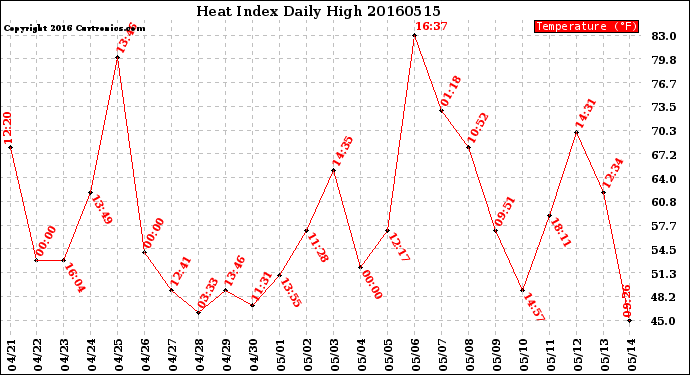 Milwaukee Weather Heat Index<br>Daily High