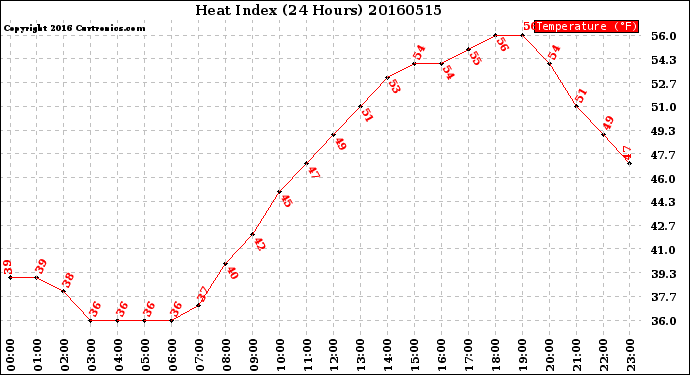 Milwaukee Weather Heat Index<br>(24 Hours)