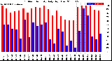 Milwaukee Weather Outdoor Humidity<br>Daily High/Low