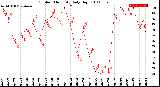 Milwaukee Weather Outdoor Humidity<br>Daily High