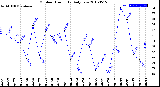 Milwaukee Weather Outdoor Humidity<br>Daily Low