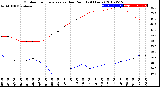 Milwaukee Weather Outdoor Temperature<br>vs Dew Point<br>(24 Hours)