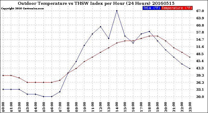 Milwaukee Weather Outdoor Temperature<br>vs THSW Index<br>per Hour<br>(24 Hours)