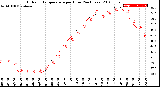 Milwaukee Weather Outdoor Temperature<br>per Hour<br>(24 Hours)