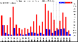 Milwaukee Weather Outdoor Temperature<br>Daily High/Low