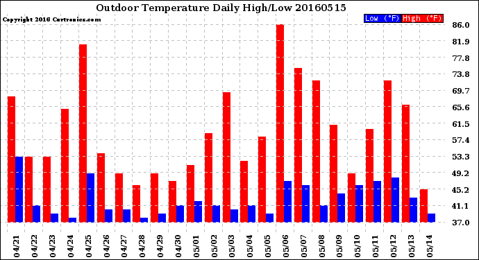 Milwaukee Weather Outdoor Temperature<br>Daily High/Low