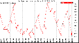 Milwaukee Weather Outdoor Temperature<br>Daily High