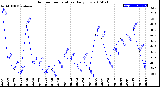 Milwaukee Weather Outdoor Temperature<br>Daily Low