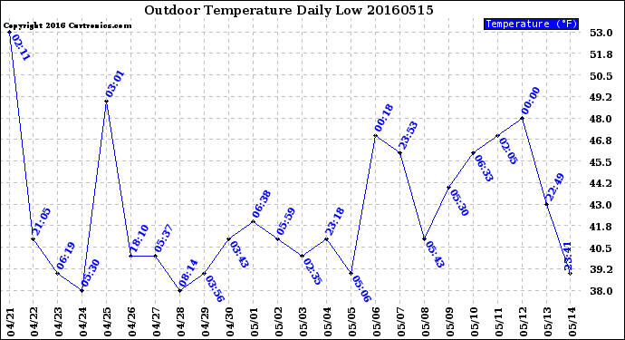 Milwaukee Weather Outdoor Temperature<br>Daily Low