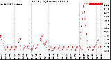 Milwaukee Weather Rain<br>By Day<br>(Inches)