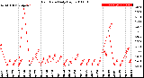 Milwaukee Weather Rain Rate<br>Daily High