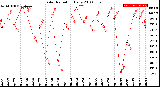 Milwaukee Weather Solar Radiation<br>Daily