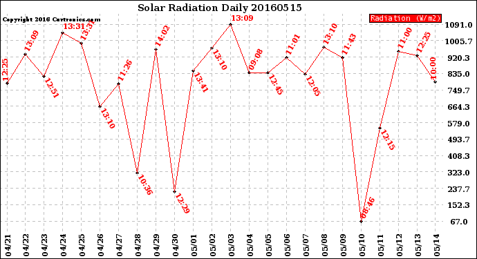 Milwaukee Weather Solar Radiation<br>Daily