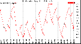 Milwaukee Weather THSW Index<br>Daily High