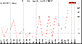 Milwaukee Weather Wind Direction<br>(By Day)