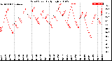 Milwaukee Weather Wind Speed<br>Daily High