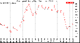 Milwaukee Weather Wind Speed<br>Hourly High<br>(24 Hours)