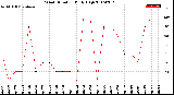 Milwaukee Weather Wind Direction<br>Daily High