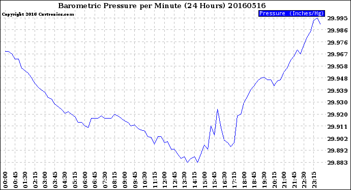 Milwaukee Weather Barometric Pressure<br>per Minute<br>(24 Hours)