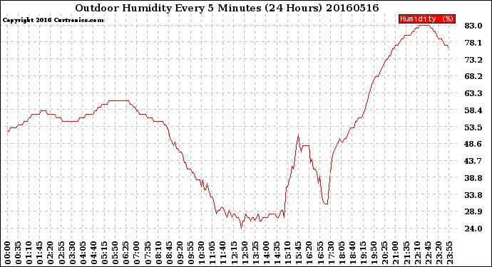 Milwaukee Weather Outdoor Humidity<br>Every 5 Minutes<br>(24 Hours)