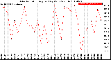 Milwaukee Weather Solar Radiation<br>Avg per Day W/m2/minute