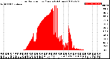 Milwaukee Weather Solar Radiation<br>per Minute<br>(24 Hours)