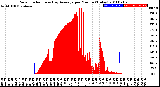 Milwaukee Weather Solar Radiation<br>& Day Average<br>per Minute<br>(Today)