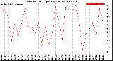 Milwaukee Weather Solar Radiation<br>per Day KW/m2