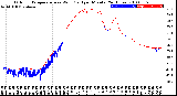 Milwaukee Weather Outdoor Temperature<br>vs Wind Chill<br>per Minute<br>(24 Hours)