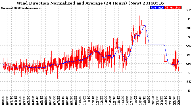 Milwaukee Weather Wind Direction<br>Normalized and Average<br>(24 Hours) (New)