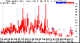 Milwaukee Weather Wind Speed<br>Actual and Average<br>by Minute<br>(24 Hours) (New)