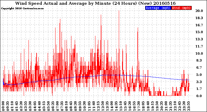 Milwaukee Weather Wind Speed<br>Actual and Average<br>by Minute<br>(24 Hours) (New)