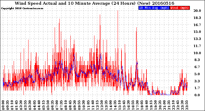 Milwaukee Weather Wind Speed<br>Actual and 10 Minute<br>Average<br>(24 Hours) (New)