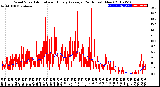 Milwaukee Weather Wind Speed<br>Actual and Hourly<br>Average<br>(24 Hours) (New)