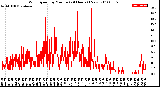 Milwaukee Weather Wind Speed<br>by Minute<br>(24 Hours) (New)